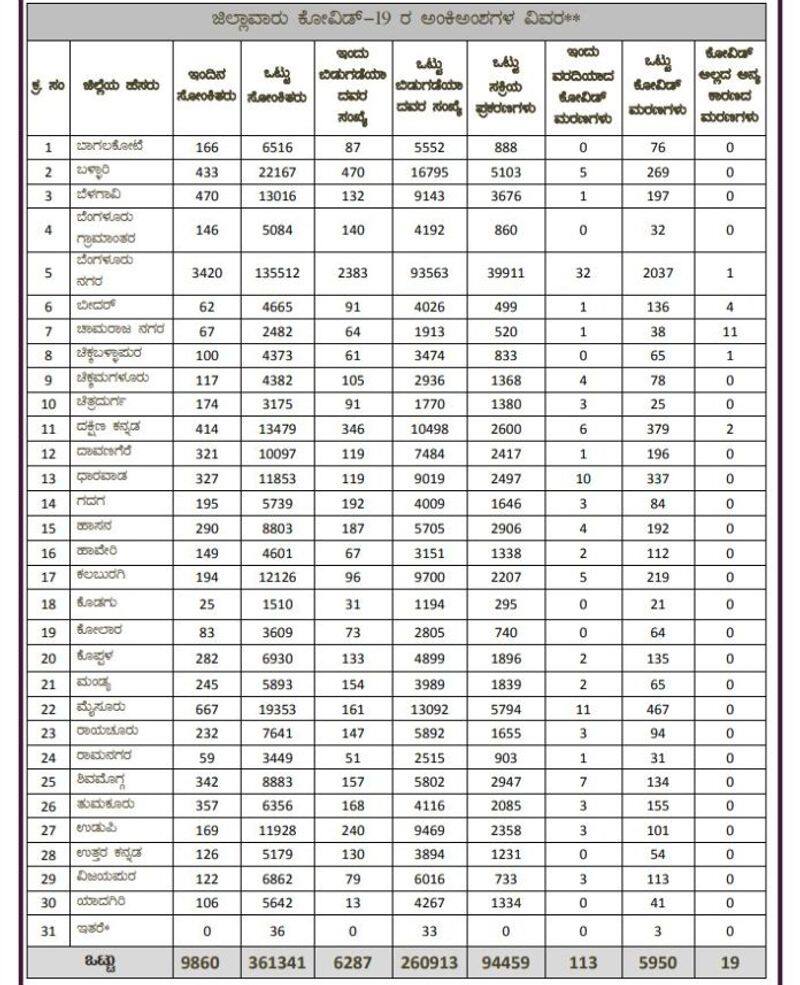 9860 fresh COVID19 cases and 113 Deaths In Karnataka On Sept 2