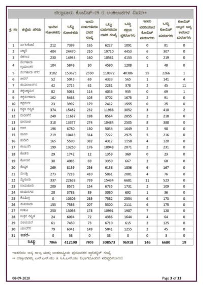 7866 New Covid19 Cases and  146 deaths In Karnataka On Sept 8th