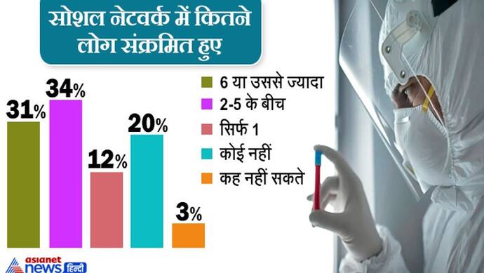 48% लोगों ने माना- उनके बीच 1 या उससे अधिक ऐसे लोग, जिन्होंने लक्षण के बाद भी कोरोना टेस्ट नहीं कराया