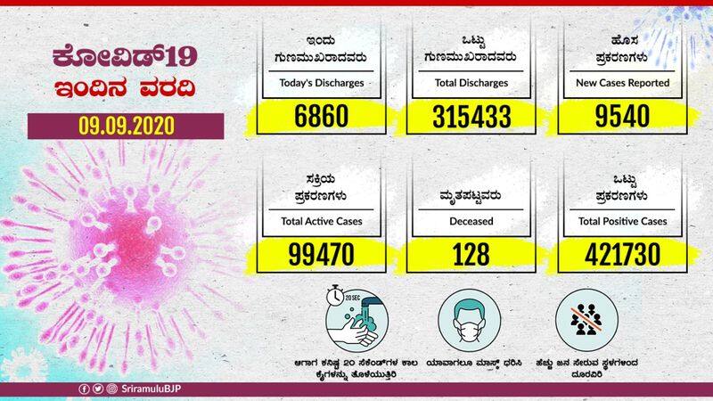 9540 New Coronavirus Cases and Deaths 128 In Karnataka On Sept 9th