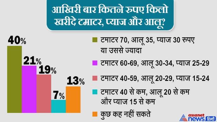 महामारी में महंगाई की मार: 73% लोगों का पहले की तुलना में जरूरी सामानों पर ज्यादा खर्च हो रहा, इनकम घटी