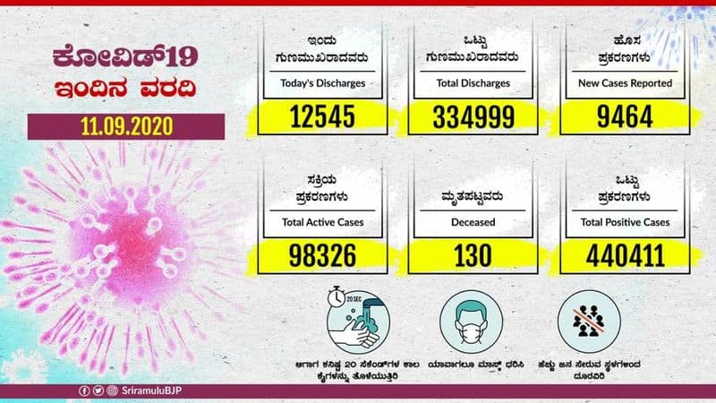 9464 News Coronavirus Cases and 12545 recovery at Karnataka On Sept 11th