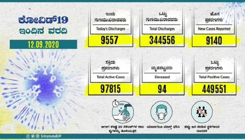 9140 New Coronavirus Cases and 9557 recovery In Karnataka On Sept 12