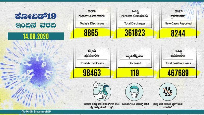 8244 New Covid19 Cases and  8865 recovery In Karnataka On Sept 14th