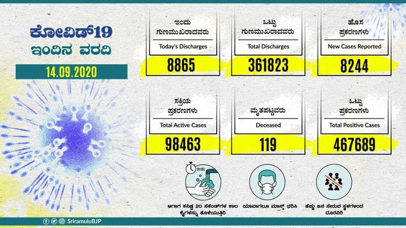 8244 New Covid19 Cases and  8865 recovery In Karnataka On Sept 14th