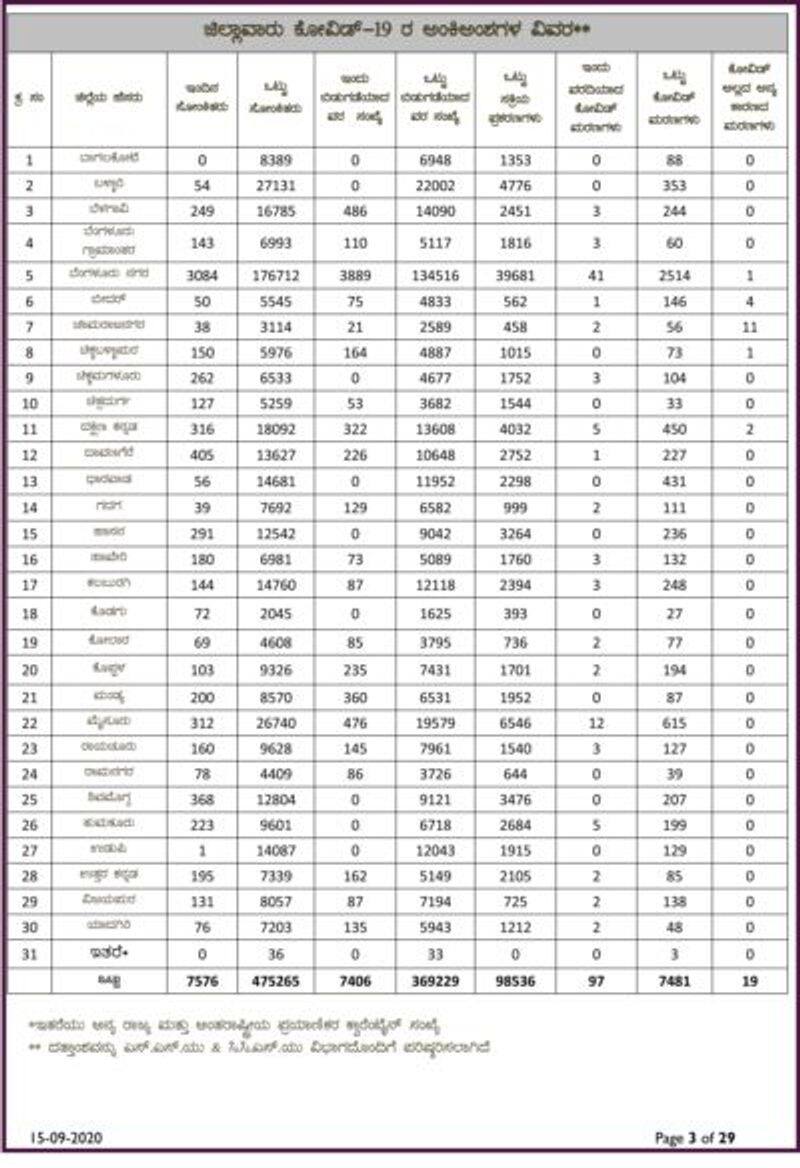 7576 New Covid19 Cases  97 deaths and 7406 recovery In Karnataka On Sept 15 rbj