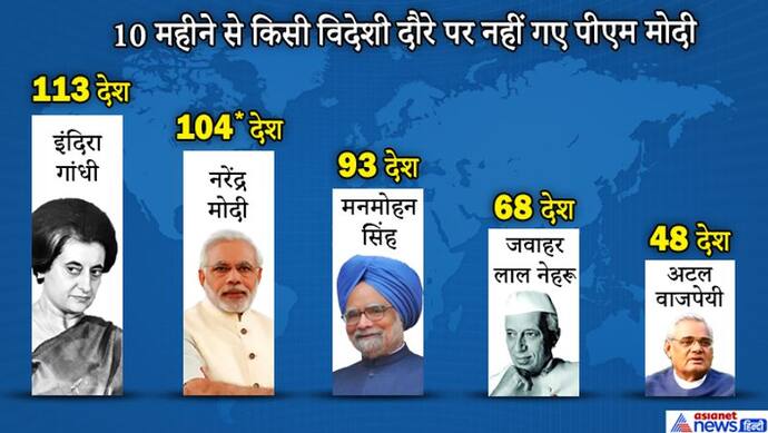 मोदी ने पीएम बनने के बाद की 104 देशों की यात्रा, फायदा- हाथ मिलाने वाले देश, अब लगाते हैं गले