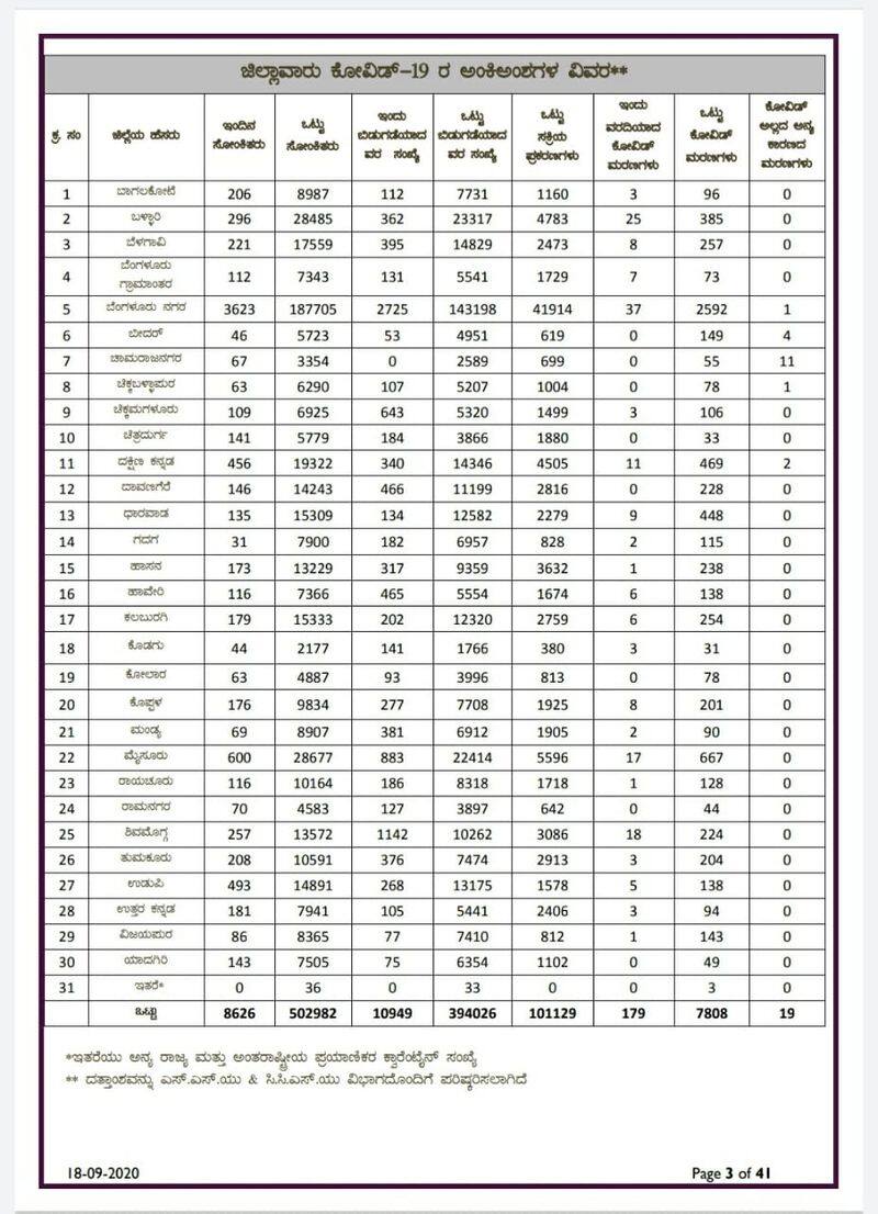 8626 New Covid19 Cases and 10949 recovery In Karnataka On Sept 18th