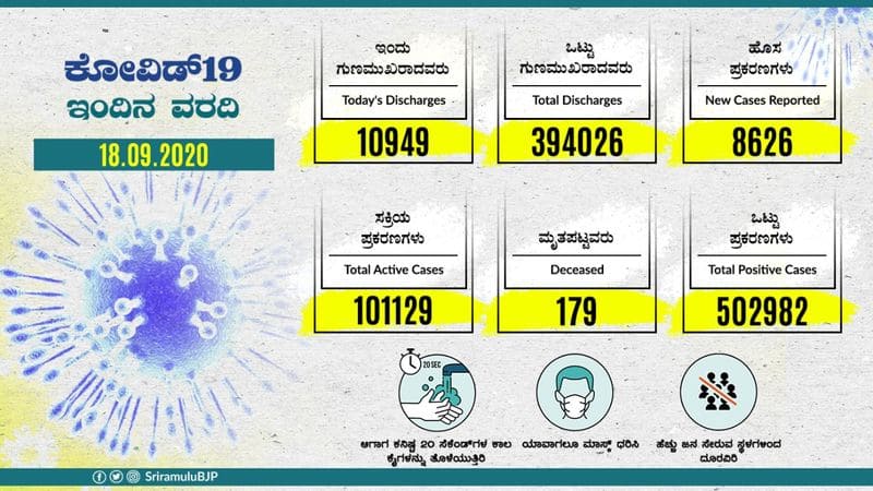 8626 New Covid19 Cases and 10949 recovery In Karnataka On Sept 18th