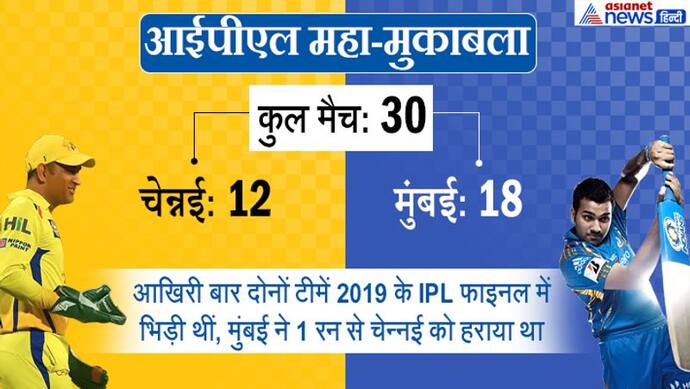 चेन्नई सुपरकिंग्स ने मुंबई इंडियंस के खिलाफ टॉस जीता, गेंदबाजी का फैसला, 30 बार चेन्नई से भिड़ी मुंबई, 60% जीत