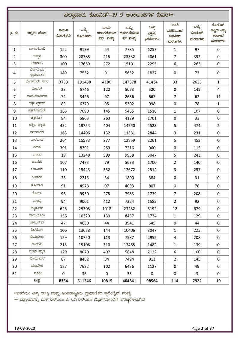 Karnataka reports 8364 cases, 114 deaths On Sept 19th tally crosses 5 lakh mark rbj