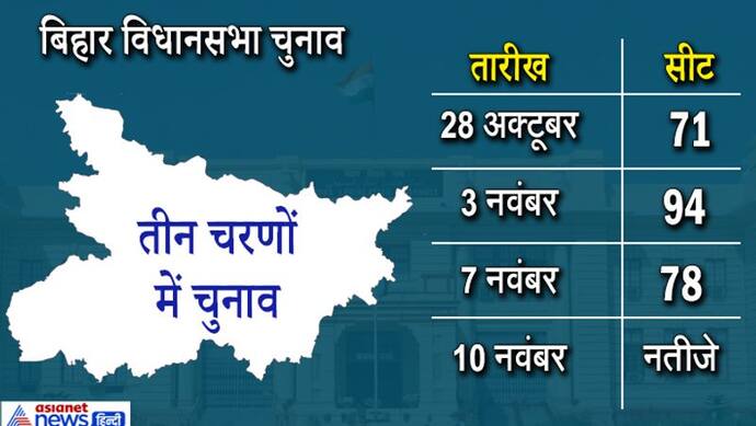 बिहार विधानसभा चुनावः 243 सीटों के लिए तीन चरणों में होगा मतदान, वर्चुअल रैली-उम्मीदवारों के लिए कई नियम