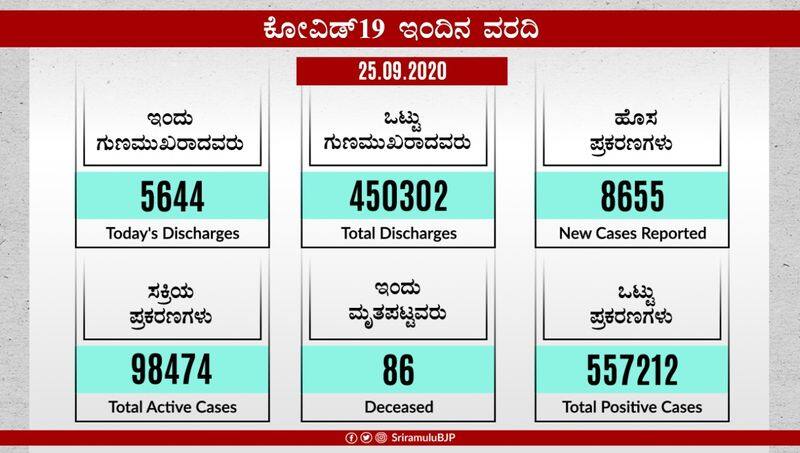 8655 New Covid19 Cases 86 Deaths In Karnataka On Sept 15 rbj