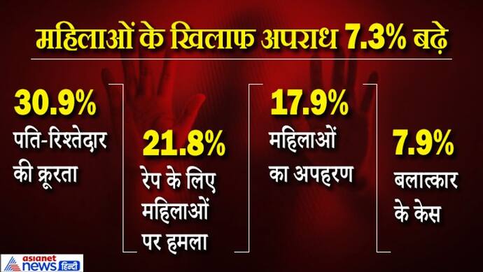 रेप के हर दिन 87 मामले: राजस्थान टॉप पर-दूसरे और तीसरे पर केरल-एमपी, बढ़े अपराध में UP भी टॉप पर