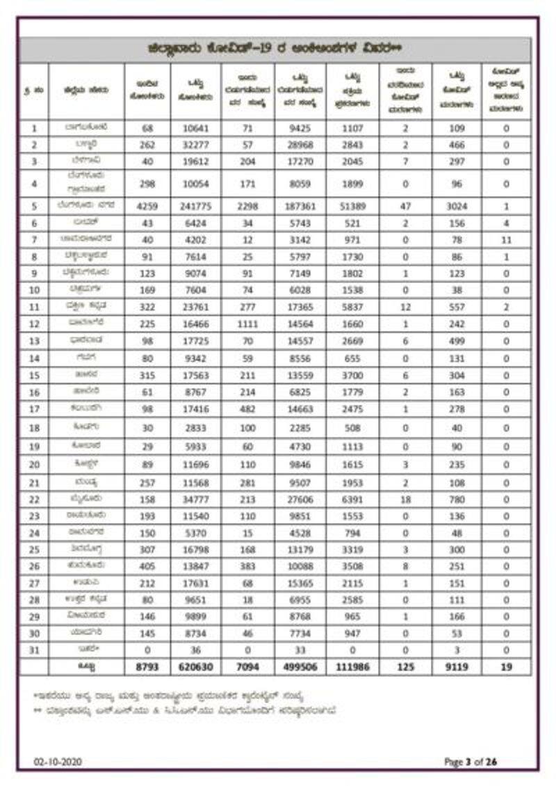 8793 new Covid19 Cases Death 125 In Karnataka On Oct 2 rbj