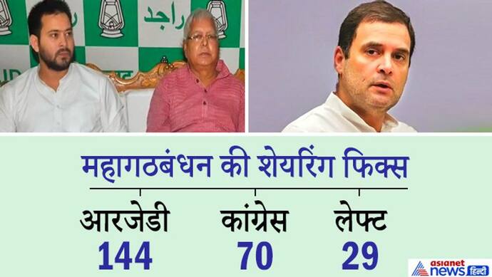 बड़े नेताओं के दखल के बाद सुलझी महागठबंधन की गुत्थी, RJD के हिस्से 144 सीट, कांग्रेस को 70