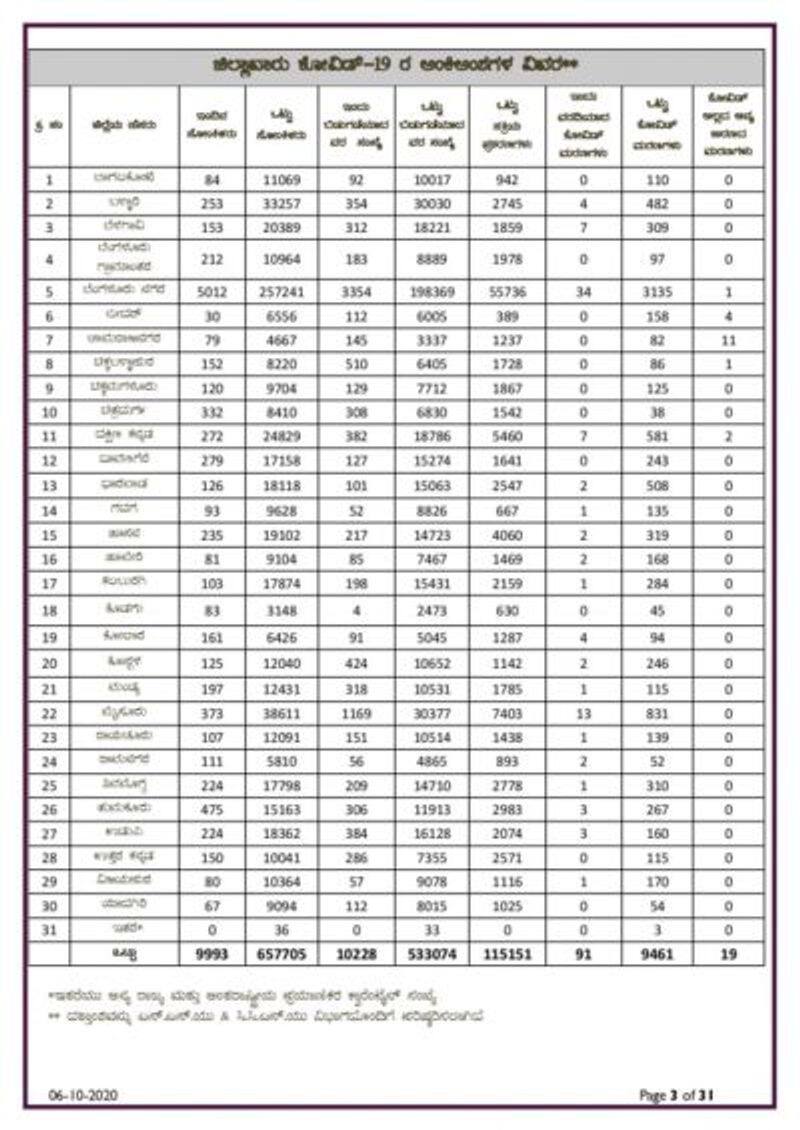 9993 new Covid19 Cases and 10228 recovery In Karnataka On Oct 6th rbj