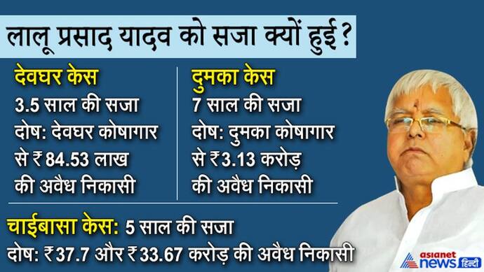 बिहार चुनाव के बीच आरजेडी के लिए अच्छी खबर, चाईबासा केस में लालू को बेल, लेकिन अभी जेल में ही रहेंगे