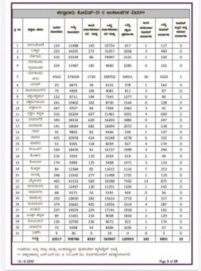 10517 New Covid19 Cases Deaths 102 In Karnataka On Oct 10th rbj