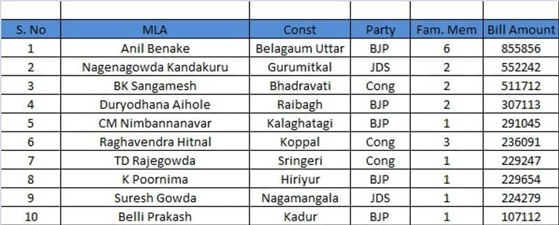 Coronavirus While state struggles, 10 Karnataka MLAs seek reimbursement for COVID-19 medical expenses-dnm