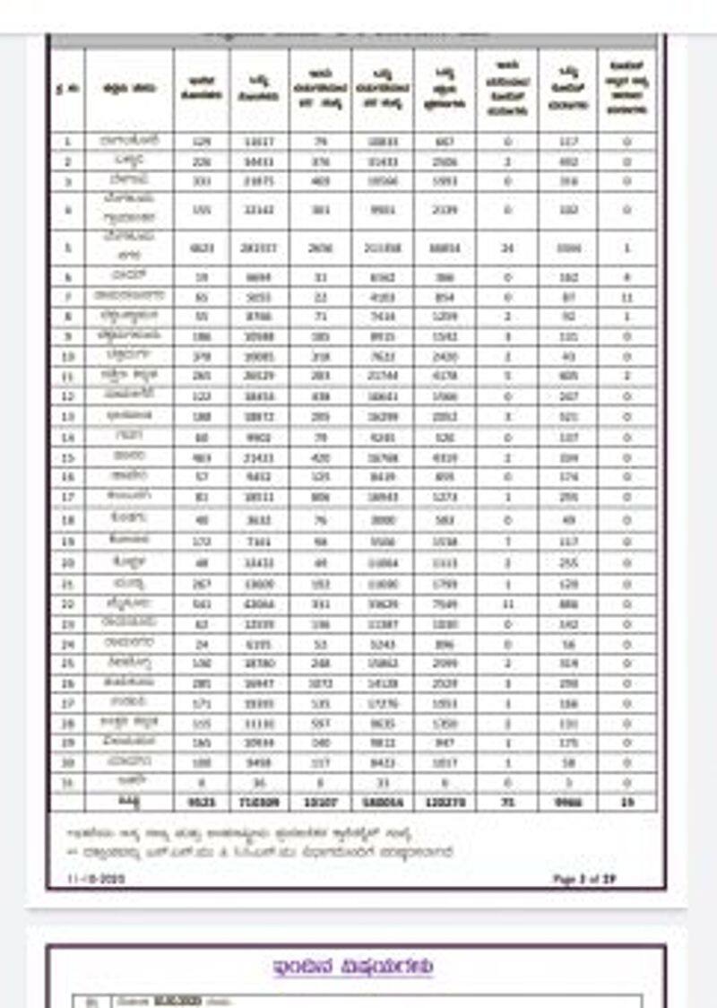 9523 new Covid19 Cases and 10107 recovery In Karnataka On Oct 11th rbj