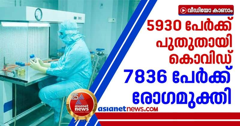 5930 new covid cases in kerala 38259 samples tested in 24 hours