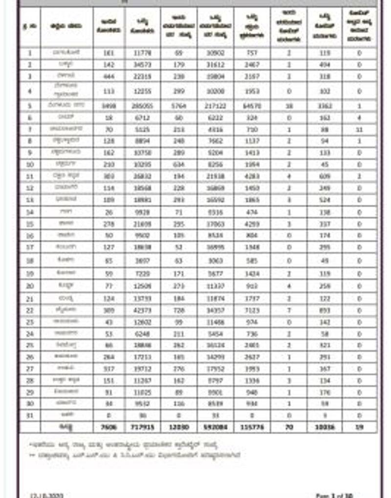 7606 New Coronavirus Cases and 12030 recovery In Karnataka On Oct 12 rbj