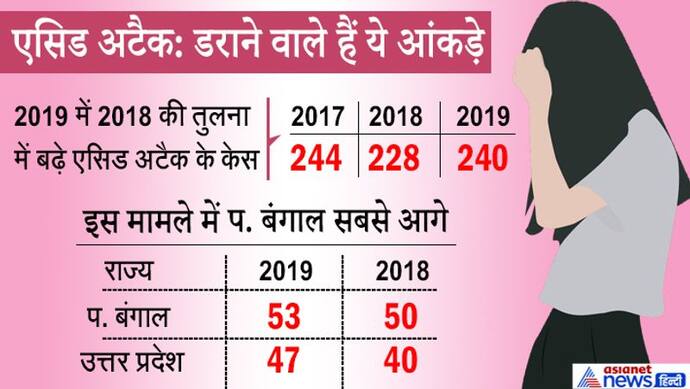 2018 की तुलना में 2019 में 5.26% बढ़े एसिड अटैक के मामले, सबसे ज्यादा केस बंगाल से सामने आए