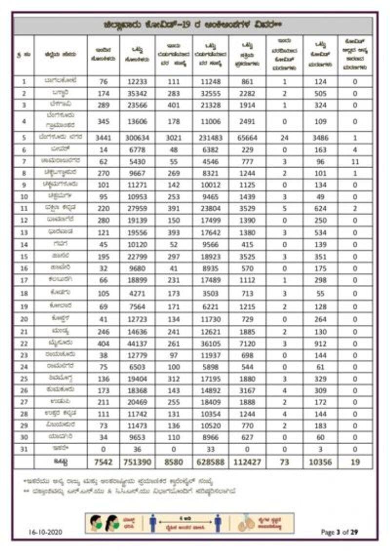 7542 New Covid19 Cases and 8580 Recovery In Karnataka On Oct 16th rbj