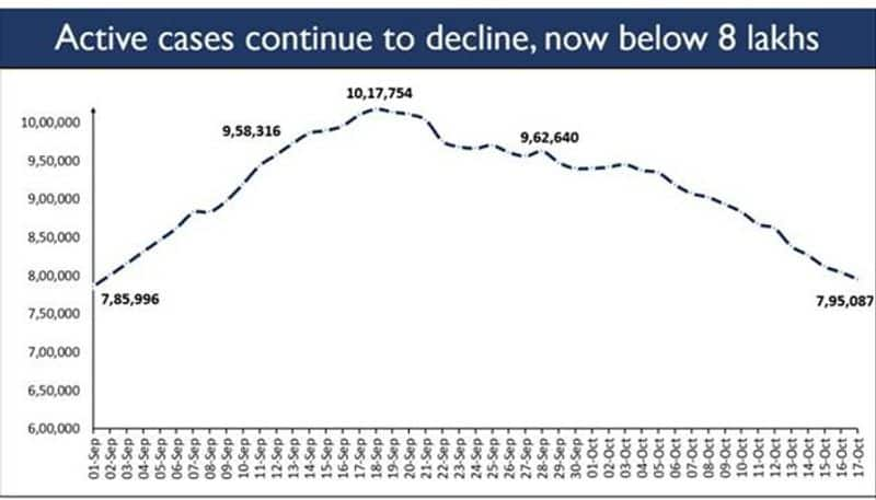 Covid-19 Update: Active cases fall below 8 lakh-vpn