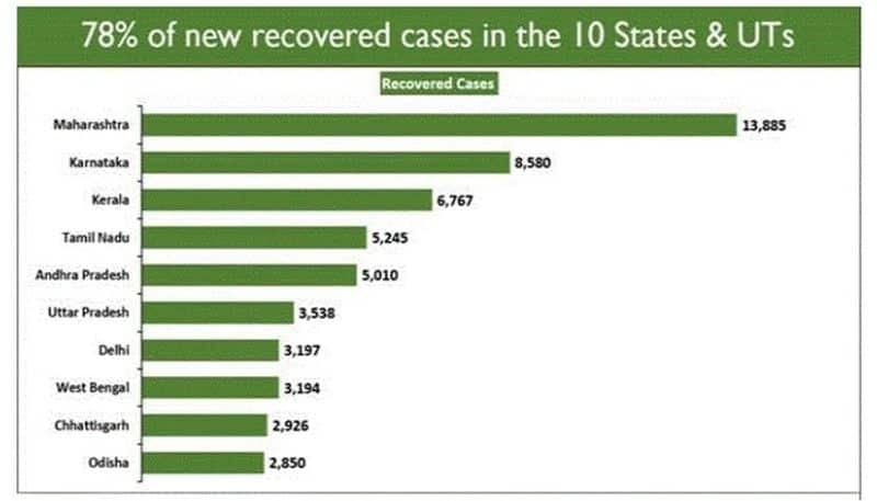 Covid-19 Update: Active cases fall below 8 lakh-vpn