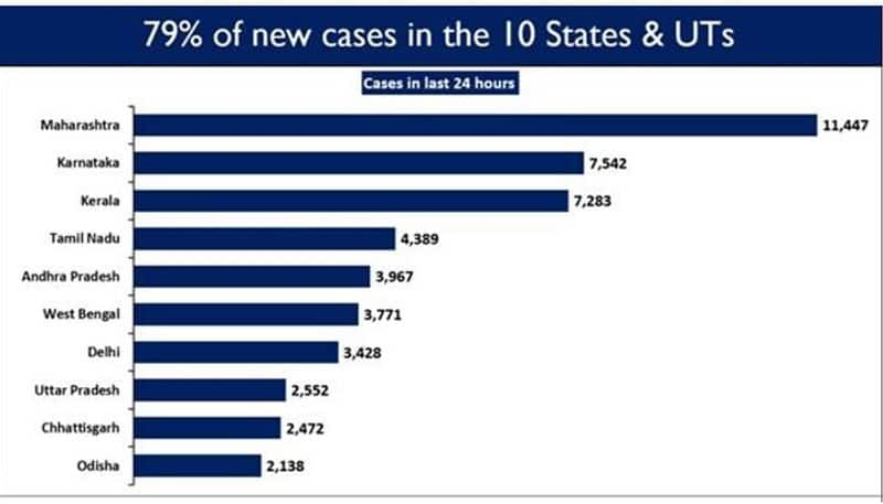 Covid-19 Update: Active cases fall below 8 lakh-vpn