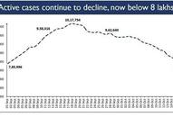 India crosses a Significant Milestone: Active caseload below 8 lakh first time after 1.5 months