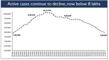 India crosses a Significant Milestone: Active caseload below 8 lakh first time after 1.5 months