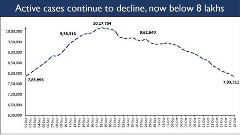 Statistics India's Covid-19 trajectory is declining-vpn