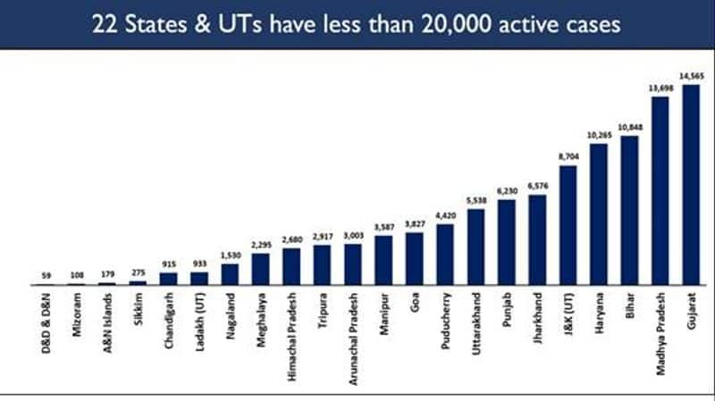 Statistics India's Covid-19 trajectory is declining-vpn