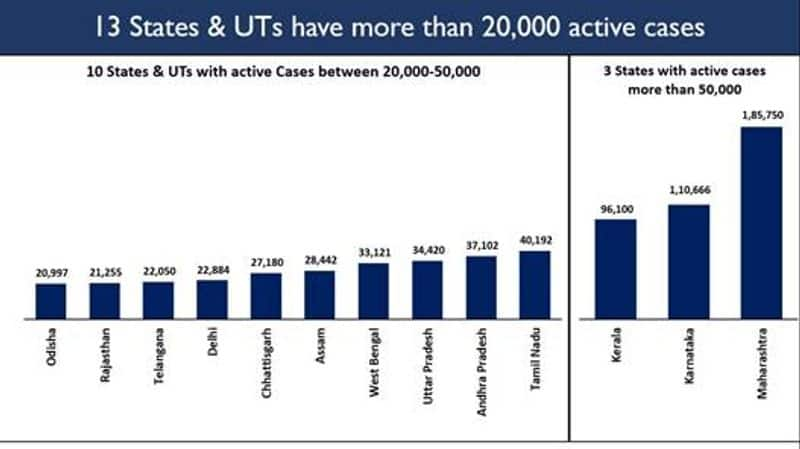 Statistics India's Covid-19 trajectory is declining-vpn