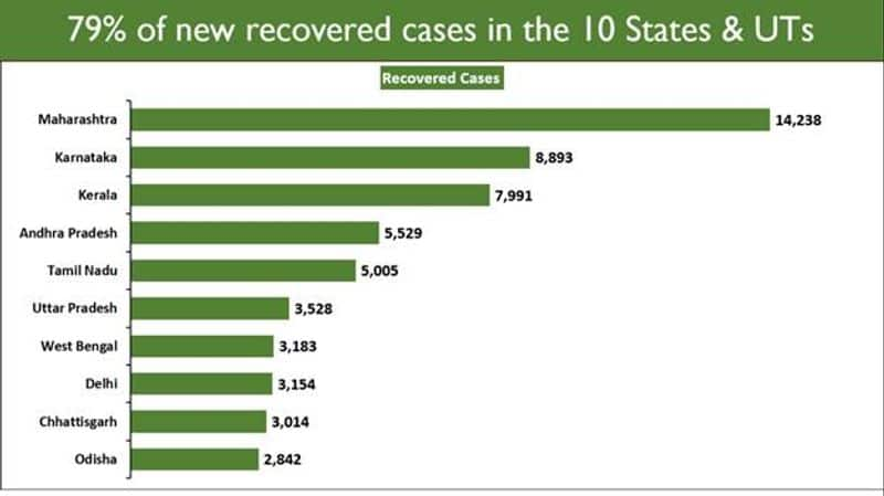 Statistics India's Covid-19 trajectory is declining-vpn