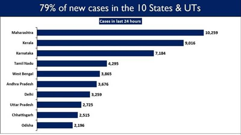 Statistics India's Covid-19 trajectory is declining-vpn