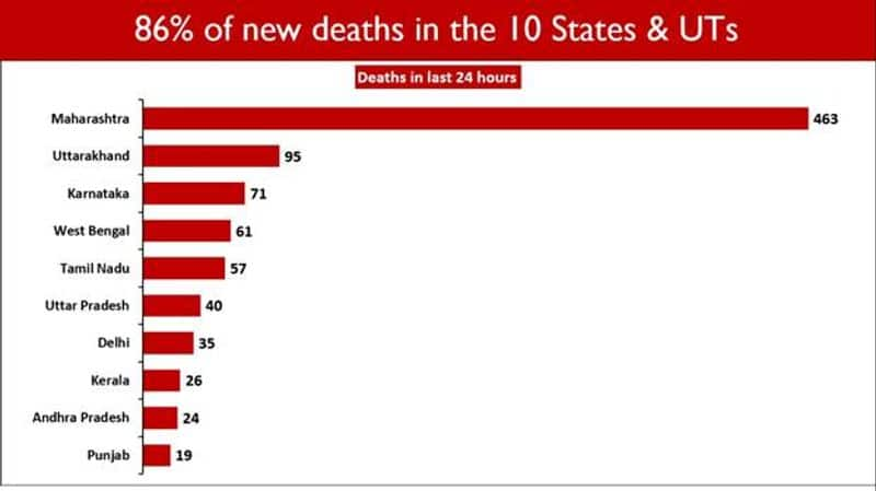 Statistics India's Covid-19 trajectory is declining-vpn