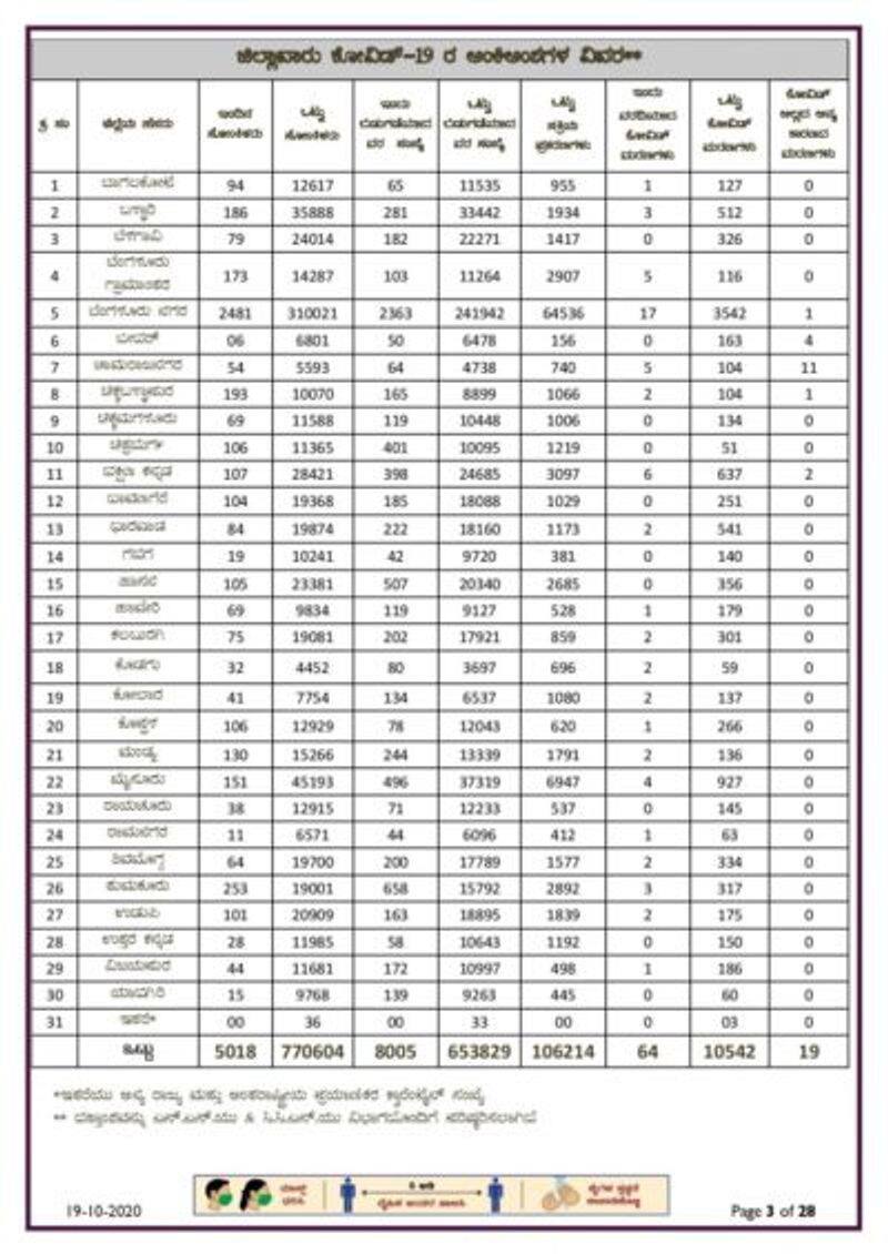 5018 New Covid19 Cases and 8005 recovery In Karnataka On Oct 19 rbj