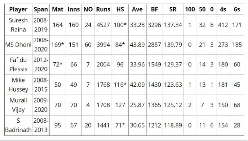 IPL 2020 Dhoni surpassed another milestone for CSK