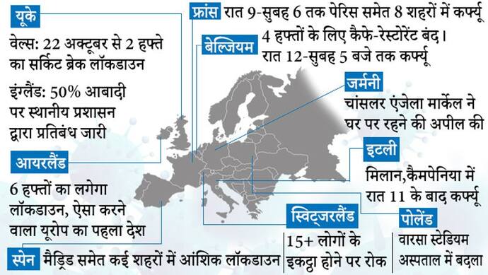 यूरोप में कोरोना की दूसरी लहर, आयरलैंड में फिर लगा 6 हफ्तों का लॉकडाउन; इटली-स्पेन में भी प्रतिबंध