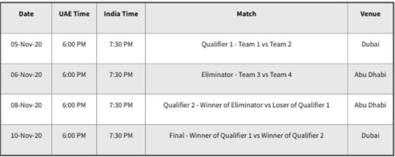 IPL 2020 BCCI announces play offs schedule and venues