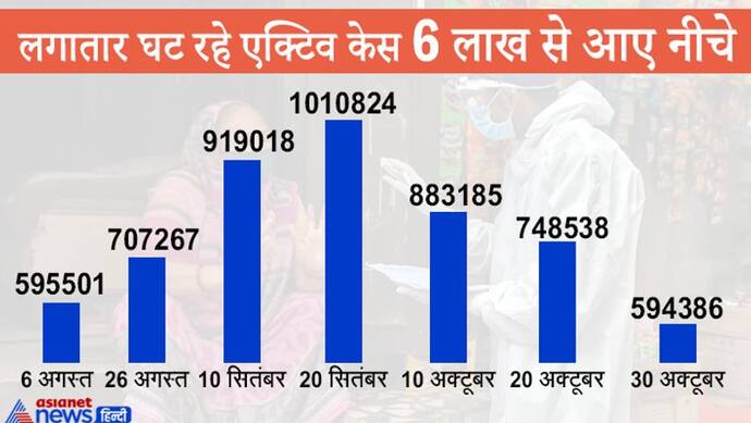 85 दिन में पहली बार एक्टिव केस 6 लाख से नीचे आए, यह अब तक संक्रमित पाए गए कुल केसों का सिर्फ  7.35%