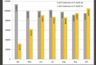 First time since February, GST crosses the Rs 1 lakh crore mark