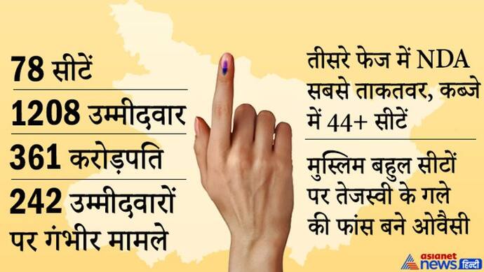 बिहार चुनाव का तीसरा फेज: गणित NDA के पक्ष में, ओवैसी चूर कर सकते हैं तेजस्वी यादव का सपना