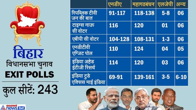 बिहार में फंस गए नीतीश कुमार, BJP फायदे में, 2 एग्जिट पोल्स में तेजस्वी यादव की सरकार