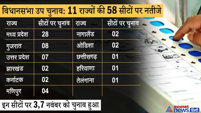 उपचुनाव के नतीजे: 11 राज्यों की 58 सीटों में से 39 पर जीती बीजेपी, MP में मिलीं 19 सीटें