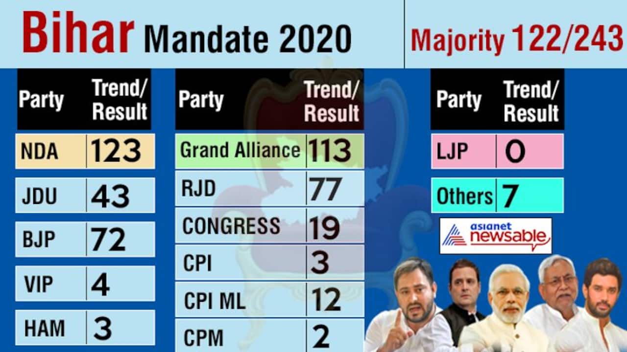 Bihar election results: NDA maintains edge over RJD Alliance as race enters final stretch